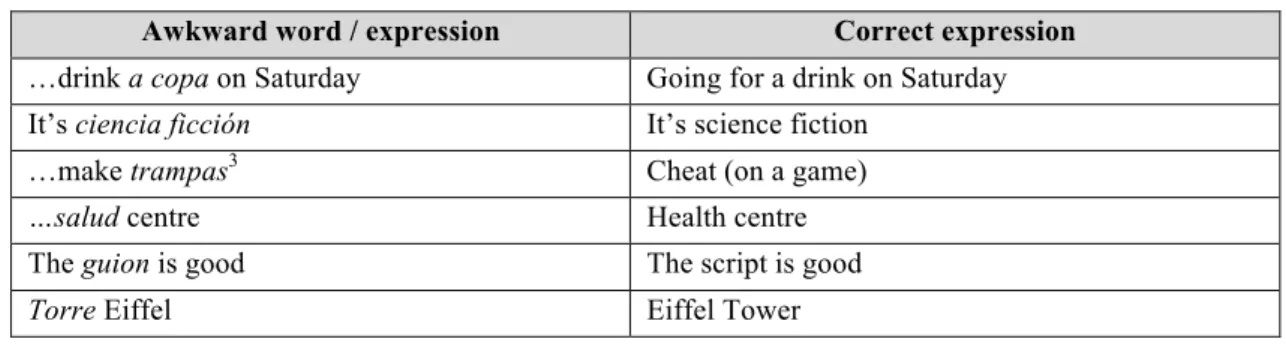 Table 6. Insertion of Spanish words in the speech  