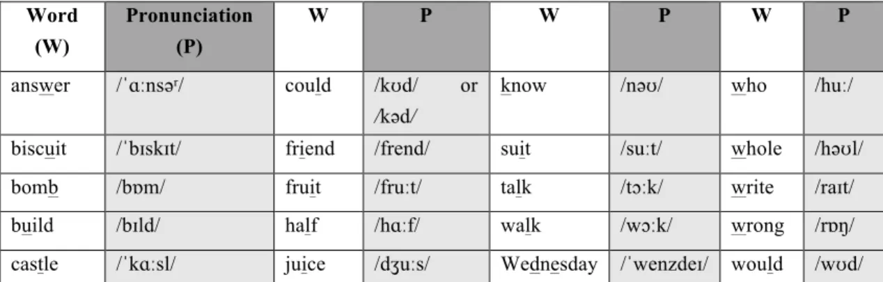 Table 2. Correct pronunciation of words including silent letters 