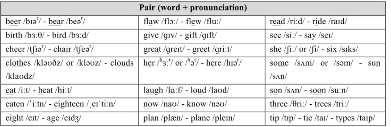 Table 5. Correct pronunciation of words usually confused or mixed  