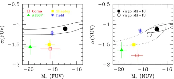 Fig. 13. Comparison of the parameters obtained by fitting Schechter functions to the FUV (left) and NUV (right) luminosity functions of the Virgo cluster down to magnitude limits of M ≤ −10 (black filled circles and solid contours) and of M ≤ −13 (black em