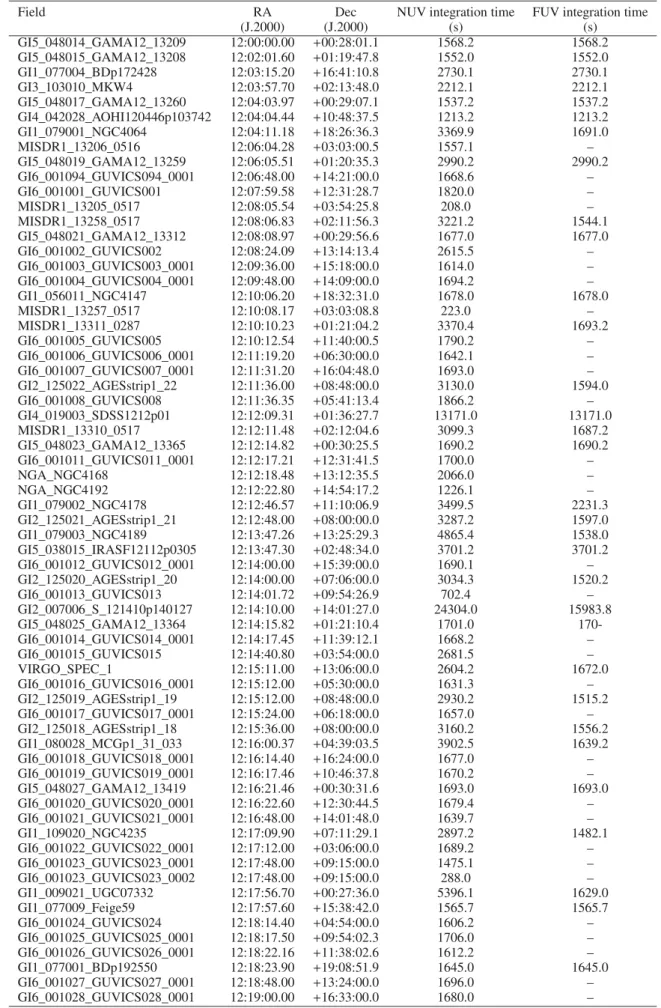 Table 1. GALEX observations of the Virgo cluster region.