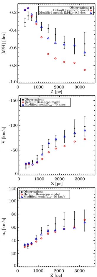 Fig. 11. Median metallicities and V-velocities at di ﬀerent height bins above the Galactic plane