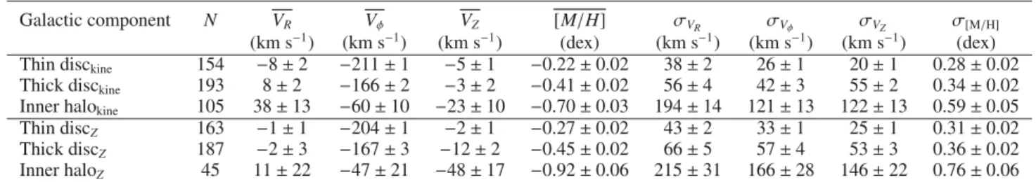 Table 8. Mean metallicity and kinematic values (not corrected for observational errors) of the diﬀerent Galactic components (see Sect