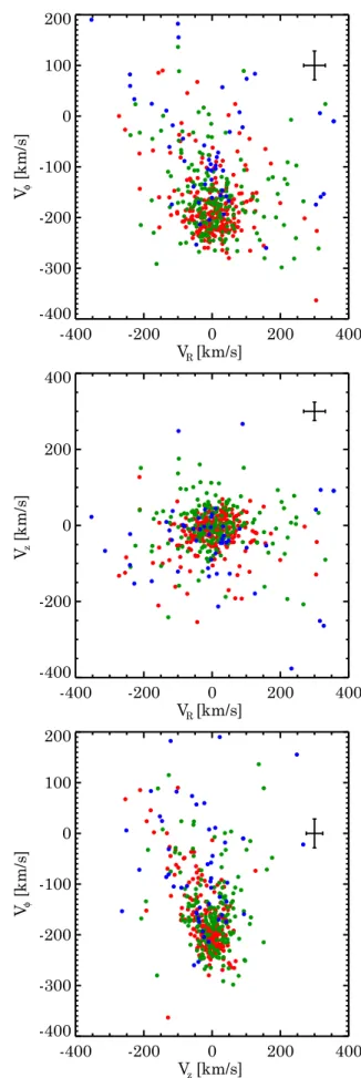Fig. 7. Galactocentric velocities computed for the observed sample as defined in Sect