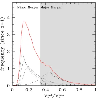 Fig. 4. Frequency of stellar mass ratios of ETG galaxies involved in mergers for the case of z = 1 progenitors with M r (z = 0) &lt; −19.7 (i.e.