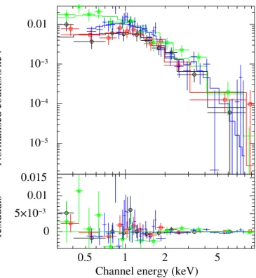 Fig. 7. Chandra and XMM-Newton X-ray spectra of XMMU J1230.3+1339 with a joint fit ICM temperature of T X ,2500  5.3 keV