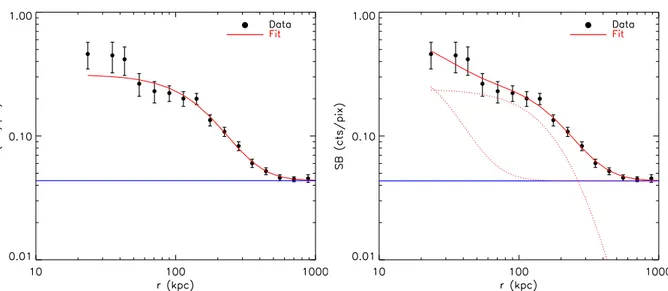Fig. 8. Chandra surface brightness profile of XMMU J1230.3+1339 (black data points) with the best fitting single (left) and two-component (right) beta models (red solid lines)
