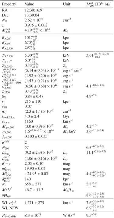 Table 3. Multi-wavelength properties of the cluster XMMU J1230+1339.