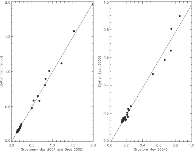 Figure 2. Comparison between S MIKE measurements taken in different epochs. In the left panel, filled circles correspond to measured S values using data taken between 2004 May and 2005 September vs