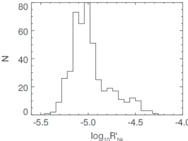 Figure 6. Distribution of the chromospheric-activity parameter log R  HK for the target stars of the Magellan Planet Search Program