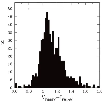 Fig. 15. Color–magnitude diagram for 616 globular clusters in the core of A1185 within the range 0.8 ≤ V − I ≤ 1.4 and I F814W ≤ 26.5 mag.