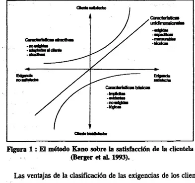 Figura  1 : El método Kano sobre la satisfacción de la clientela (Berger et al. 1993).