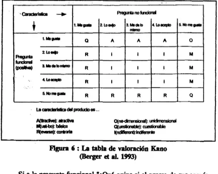 Figura 6 : La tabla de valoración Kano