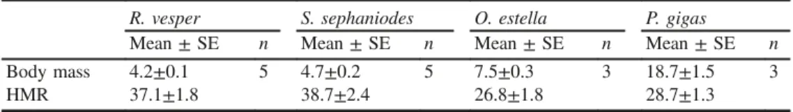 Table 4. Required substrate oxidation rates ( mmol·g –1 ·min –1 ), maximum possible rates of flux and fractional velocities (v/V max ) through hexokinase (HK) and carnitine palmitoyltransferase (CPT) in flight muscles of four hummingbird species during hov