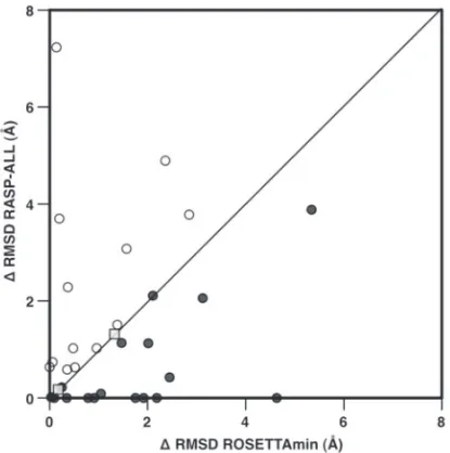 Fig. 3. RMSD differences between the lowest energy score model by ROSETTAmin or RASP-ALL and the most accurate model in the dataset.