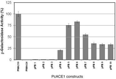 Figure 2. β-galactosidase activity of yeast transformed with clones  pFB1 to pFB10. Plasmids expressing the GAL4-PcACE1 chimeras  (pFB1 to pFB10), wild type GAL4 (pMA210) or GAL4 DNA binding  domain (pMA424) were introduced into a yeast strain lacking a  f