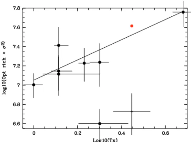 Fig. 9. log(N Rich ) versus log(L X ). Crosses are clusters at signal-to-noise lower than 2 regarding the X-ray luminosity