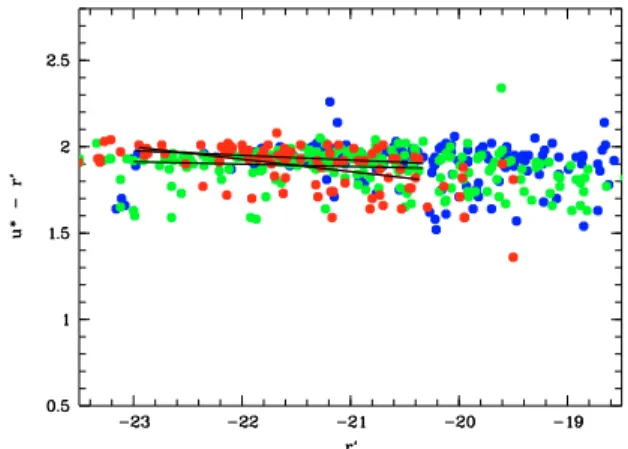 Fig. 17. u ∗ − r  versus r  with red dots being T ≤ 21 galaxies (early types), blue dots being 58 ≥ T ≥ 21 galaxies (late types), and pink dots being starburst galaxies