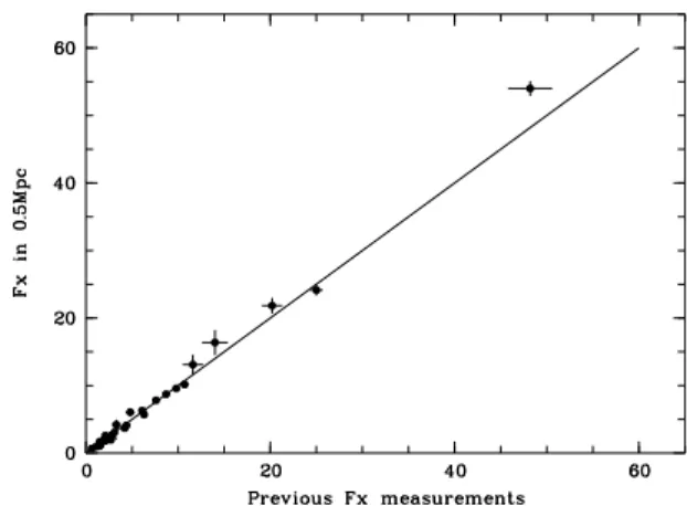 Fig. 5. Previous and present cluster flux (in a 0.5 Mpc radius) comparisons.