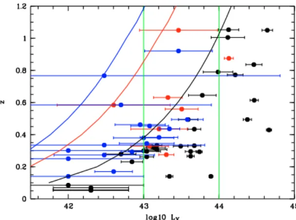 Fig. 8. Present paper cluster distribution in a log 10(L X ) versus redshift diagram. The two vertical green lines separate the most luminous,  lu-minous, and moderately luminous clusters