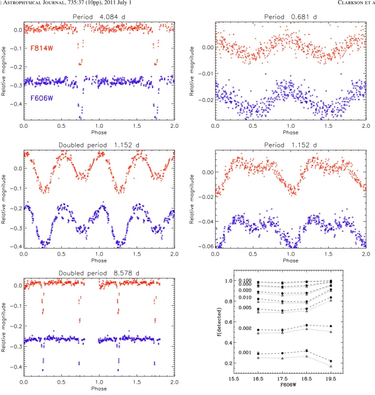 Figure 3. Folded light curves for the five objects showing sinusoidal or eclipse-type variability with a period longer than 0.5 days