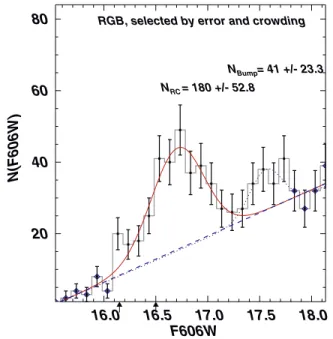 Figure 4. Estimation of the red clump population N RC for the bulge. We use the sample selected for astrometric error and crowding, and use the population within the bulge RGB rather than cutting by proper motion to afford sufficient statistics to constrai
