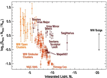 Figure 5. Comparison of the normalized bulge blue straggler fraction S BSS