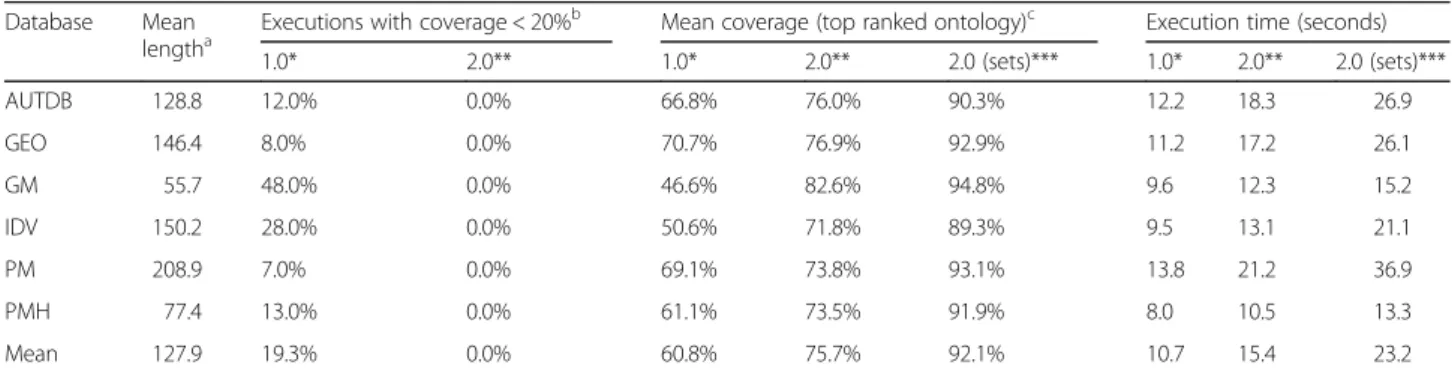 Table 7 Summary of evaluation results for text inputs Database Mean