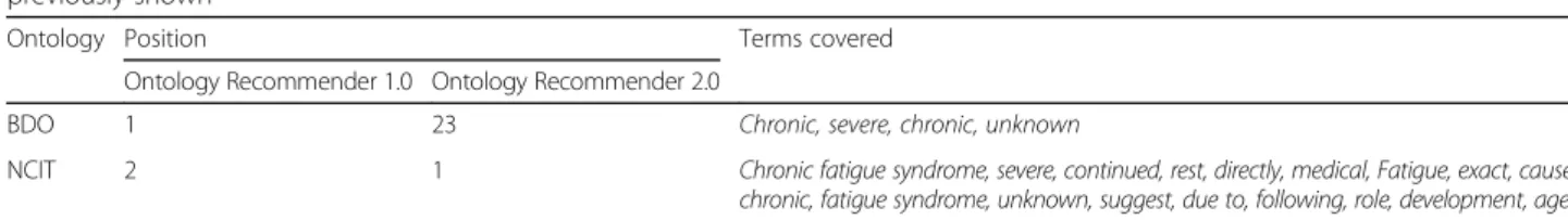 Table 9 Comparison of the terms covered by Ontology Recommender 1.0 and Ontology Recommender 2.0 for the input text previously shown