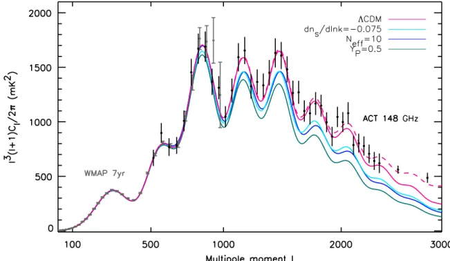 Figure 6. Power spectrum measured by ACT at 148 GHz, scaled by  4 , over the range dominated by primordial CMB ( < 3000)