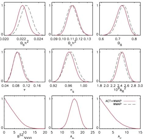 Figure 7. One-dimensional marginalized distributions for the six ΛCDM parameters (top two rows) derived from the ACT+WMAP combination, compared to WMAP alone