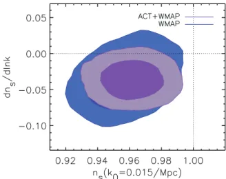 Figure 8. Two-dimensional marginalized limits (68% and 95%) for the running of the index dn s /d ln k, and the spectral index, n s , plotted at the pivot point that minimizes their correlation, k 0 = 0.015Mpc −1 , for ACT+WMAP compared to WMAP