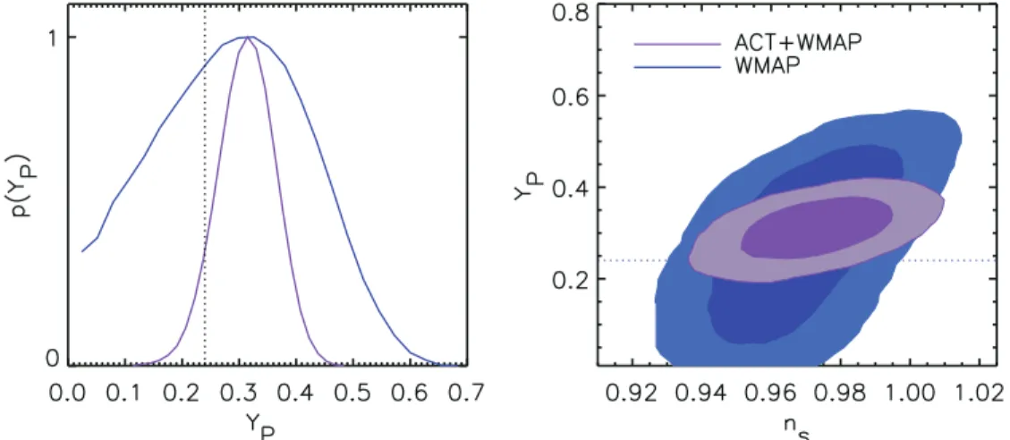 Figure 11. Constraint on the primordial helium mass fraction Y P . Left: the one-dimensional marginalized distribution for Y P derived from the ACT+WMAP data compared to WMAP alone