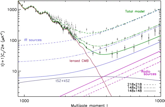 Figure 2. Angular power spectrum measured by ACT at 148 GHz and 218 GHz (Das et al. 2011), with the theoretical model for CMB, SZ, and point sources best fit to the three spectra