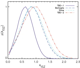 Figure 3. One-dimensional marginalized distributions for the estimated thermal SZ power in the ACT power spectra