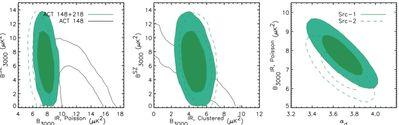Figure 4. Marginalized distributions (68% and 95% CL) for parameters describing the SZ and point source emission in the ACT power spectra