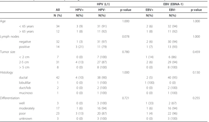 Table 1 Relationship between clinicopathological features of breast carcinomas and HPV/EBV presence