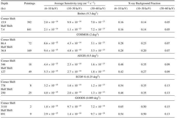 Table 1 NuSTAR Survey Parameters