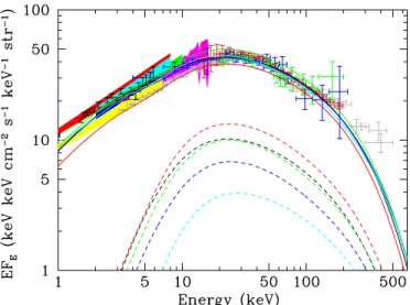 Figure 1. Solid lines show the X-ray background spectra predicted by the five AGN evolution models considered here: Ueda et al