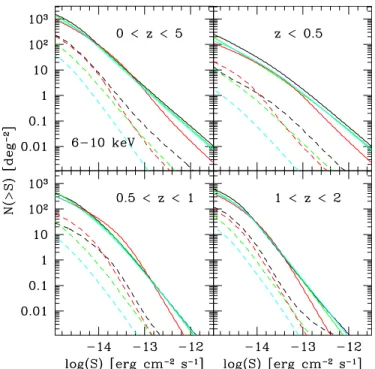 Figure 2. Predicted space density of Compton thick AGNs with log(L X /erg s −1 ) > 43 as a function of z