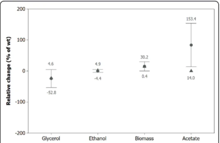Figure 3 Prediction error distribution for idFV715. Prediction error distribution for 35 different yeast fermentations