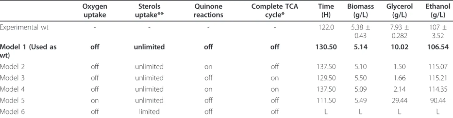 Table 4 summarizes performance results for idFV715 validation. The numbers in the respective boxes  corre-spond to the correlation, R, between simulation and experimental data for the whole fermentation process.
