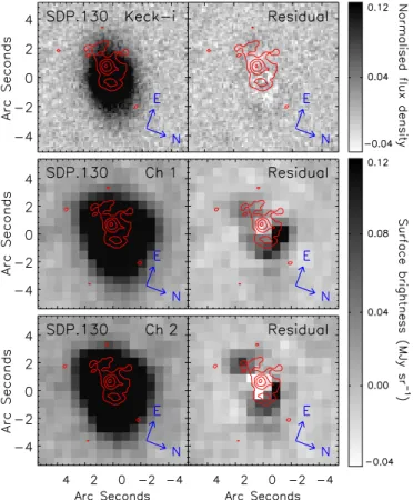 Figure 3. Multi-component light profile models for SDP.81 (top) and SDP.130 (bottom), for the IRAC Channel 1 data