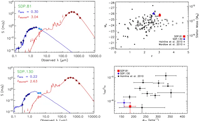 Figure 4. Left: photometry and best-fit SEDs for the foreground elliptical (blue) and background SMG (red) for SDP.81 and SDP.130