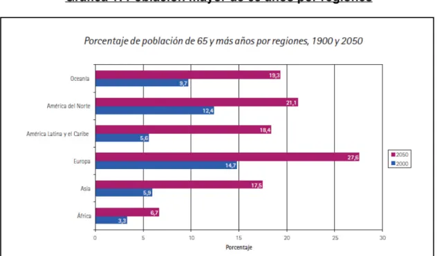 Figura  1.  Población  mayor  de  65  años  por  regiones. 