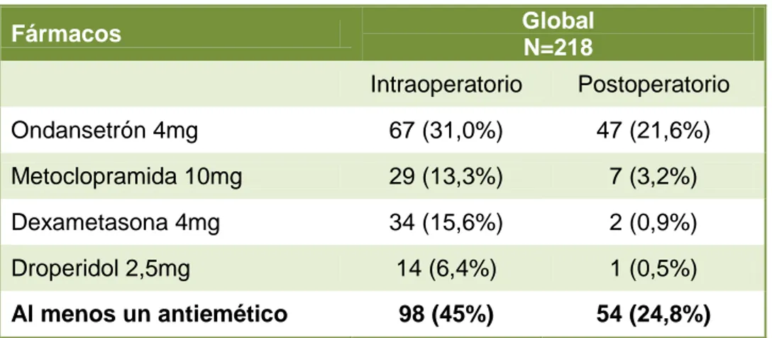 Tabla 4-5. Uso de antieméticos intraoperatorios y postoperatorios. 
