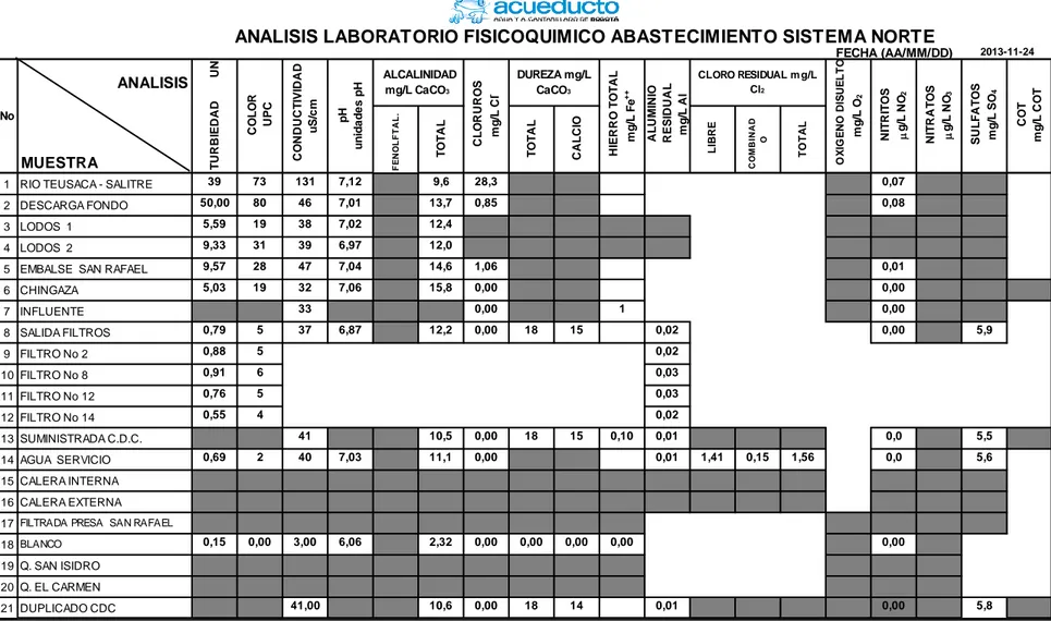 Figura 9. Ejemplo de formato de análisis de información del laboratorio fisicoquímico abastecimiento sistema norte, EAAB