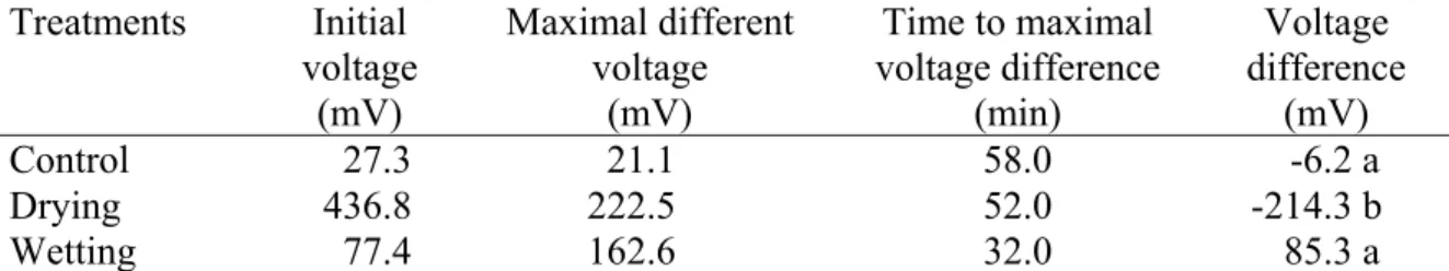 Table 1. Effect of soil drying and soil wetting on the root to leaf voltage difference in  avocado plants