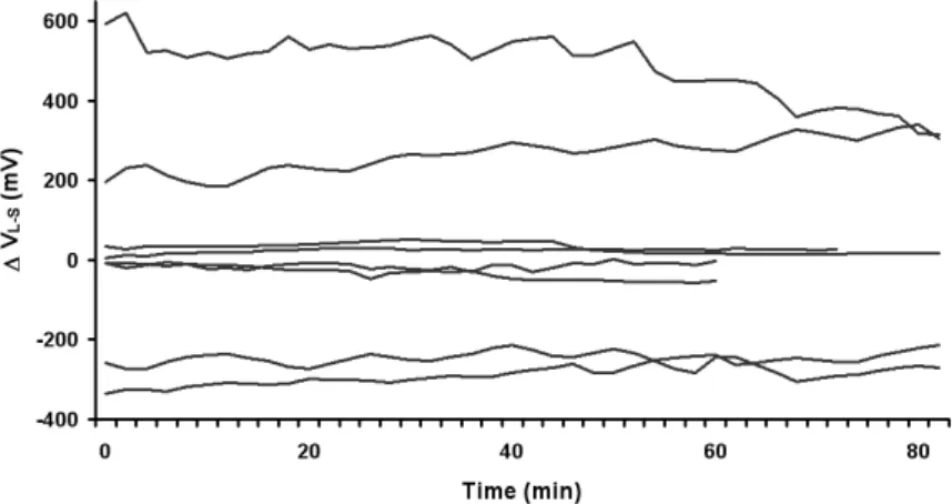 Fig. 1. Experiment 1: Voltage difference between the leaf petiole and the base of the stem  (V L-S ) in 8 control plants within 80 min