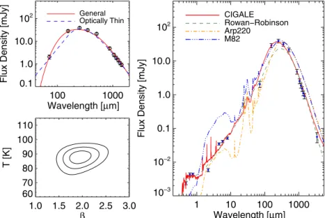 Figure 2. SED fits to HLSW-01 after correction for flux magnification. The left-hand panels show the modified blackbody fits to the long-wavelength observations (top panel) and the constraints on the temperature and β (the contours correspond to 68%/95%/99